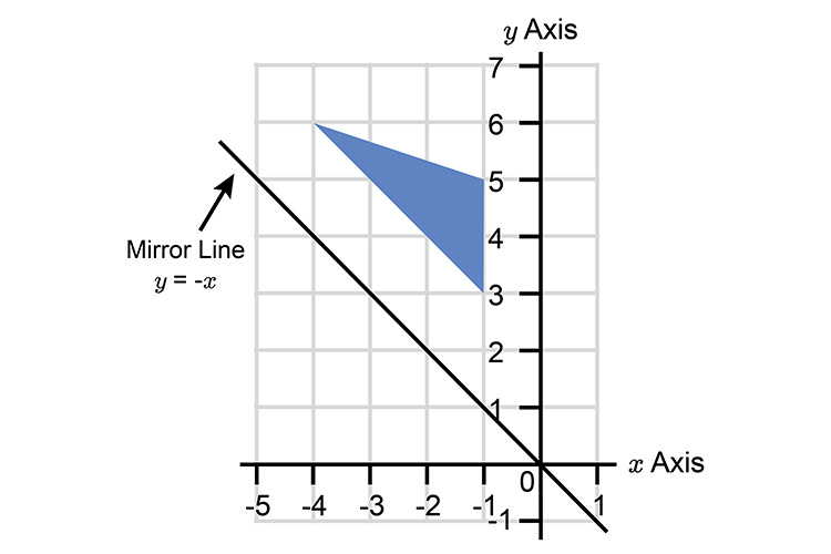 Draw the mirror line through Y -x